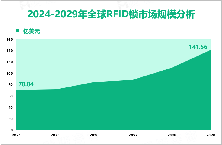 2024-2029年全球RFID锁市场规模分析