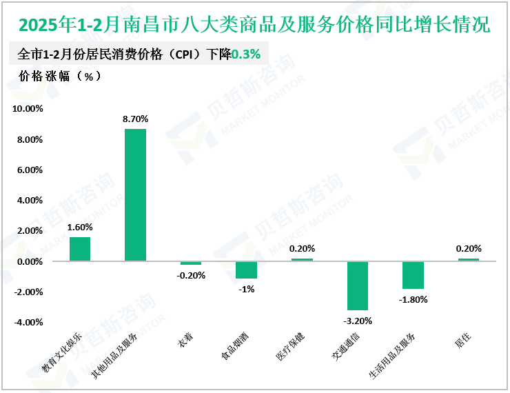2025年1-2月南昌市八大类商品及服务价格同比增长情况