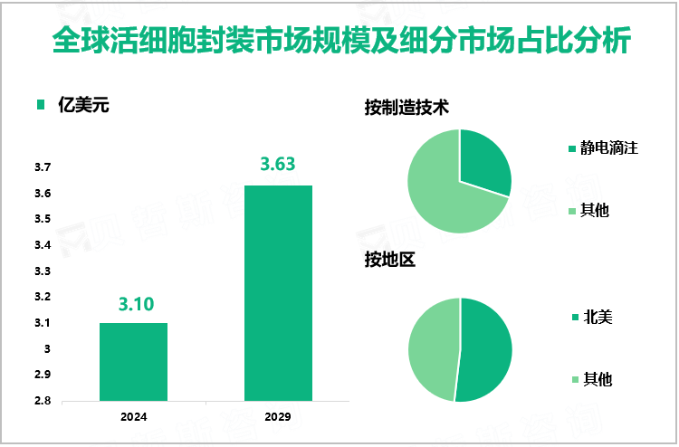 全球活细胞封装市场规模及细分市场占比分析