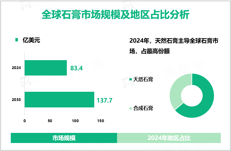 全球石膏市场规模及地区占比分析