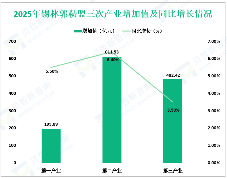 2025年锡林郭勒盟三次产业增加值及同比增长情况