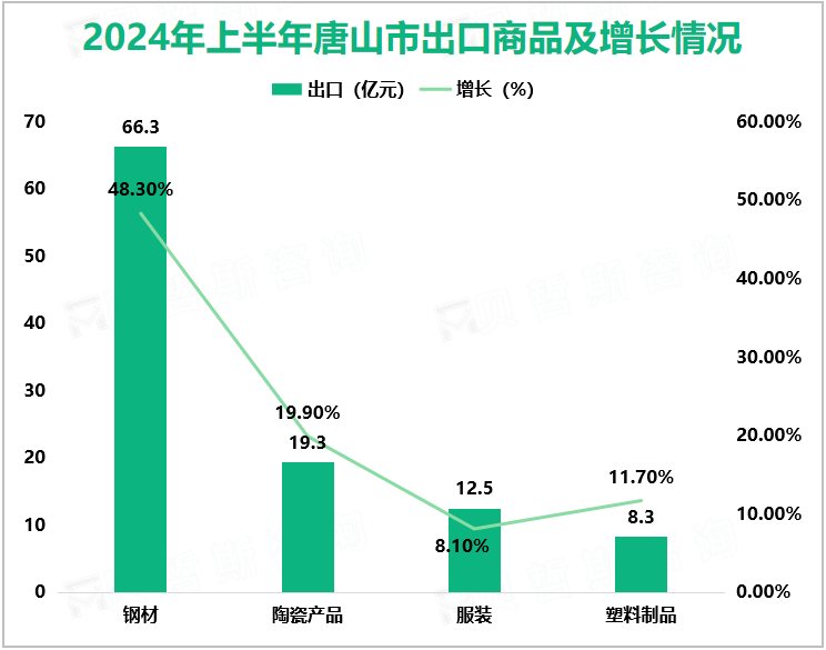 2024年上半年唐山市出口商品及增长情况