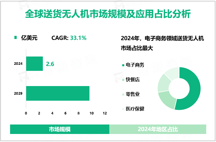 全球送货无人机市场规模及应用占比分析