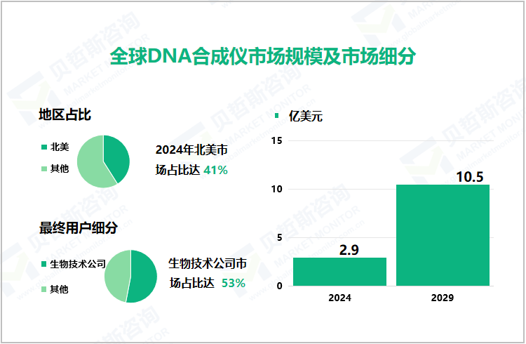 全球DNA合成仪市场规模及市场细分