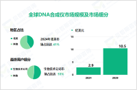 2024年DNA合成仪行业竞争格局：北美市场占比达41%

