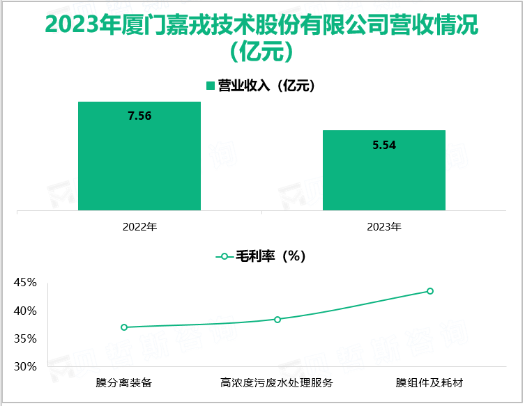 2023年厦门嘉我技术股份有限公司营收情况(亿元)