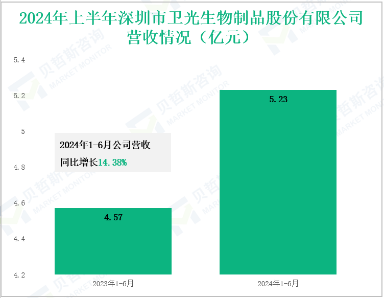 2024年上半年深圳市卫光生物制品股份有限公司营收情况(亿元)
