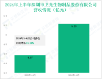 卫光生物深耕血液制品领域，其营收在2024年上半年达5.23亿元