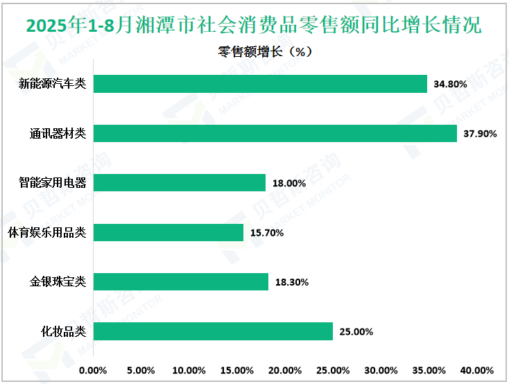 2025年1-8月湘潭市社会消费品零售额同比增长情况