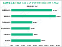 2025年1-8月湘潭市规模以上工业增加值同比增长9.7%