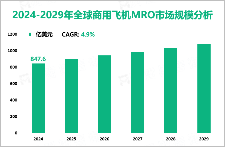 2024-2029年全球商用飞机MRO市场规模分析