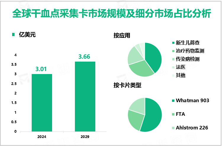 全球干血点采集卡市场规模及细分市场占比分析