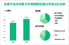 干血点采集卡（DBS）区域市场分析：北美占比最大，亚太地区前景广阔