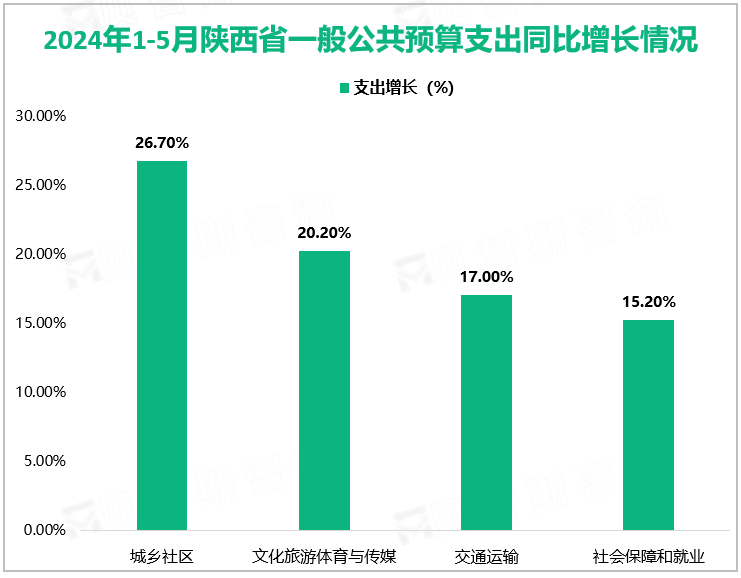 2024年1-5月陕西省一般公共预算支出同比增长情况