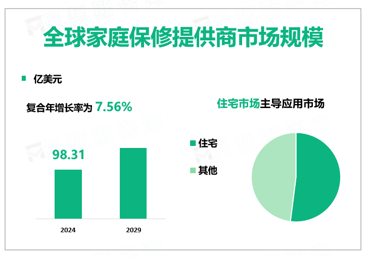 全球家庭保修提供商市场规模