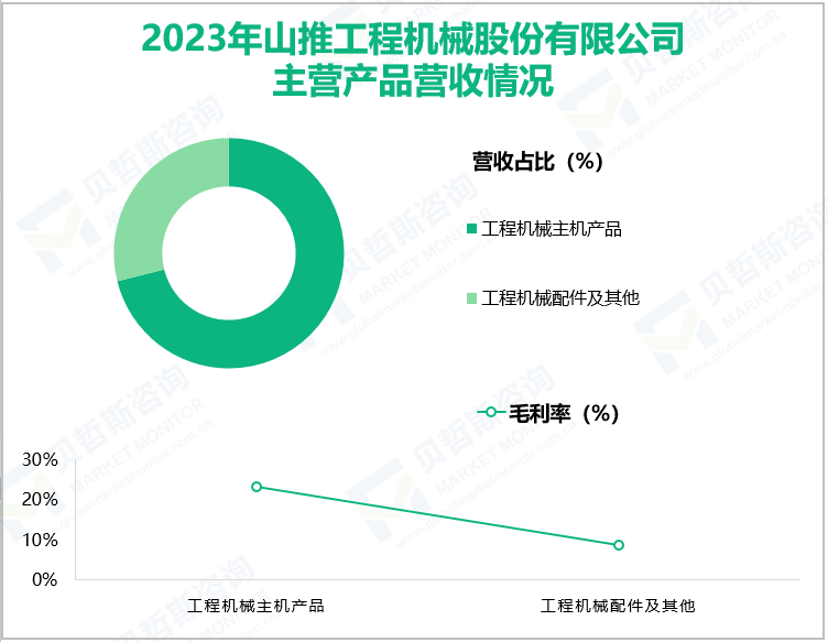 2023年山推工程机械股份有限公司主营产品营收情况