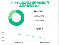 山推股份专注于工程机械业务，其营收在2023年为105.40亿元