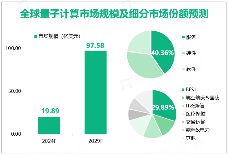 全球量子计算市场规模及细分市场份额预测