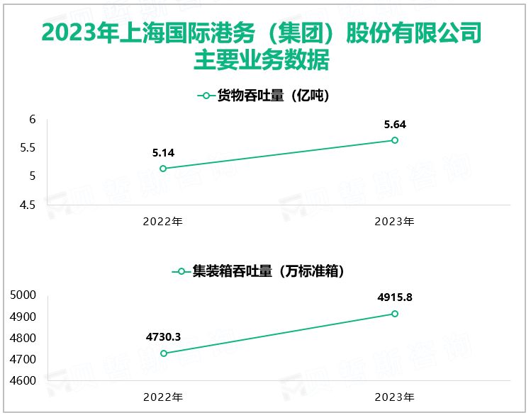 2023年上海国际港务（集团）股份有限公司主要业务数据