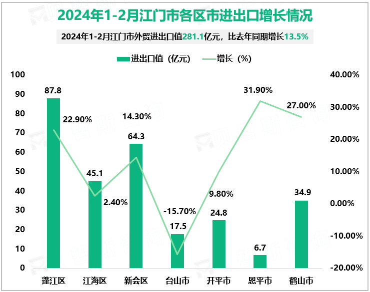 2024年1-2月江门市各区市进出口增长情况