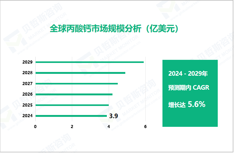 全球丙酸钙市场规模分析（亿美元）