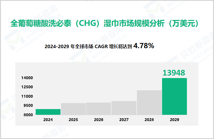 全葡萄糖酸洗必泰（CHG）湿巾市场规模分析（万美元）