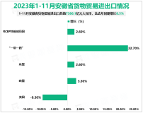 2023年1-11月安徽省货物贸易进出口总值7386.1亿元人民币，比去年同期增长8.5%