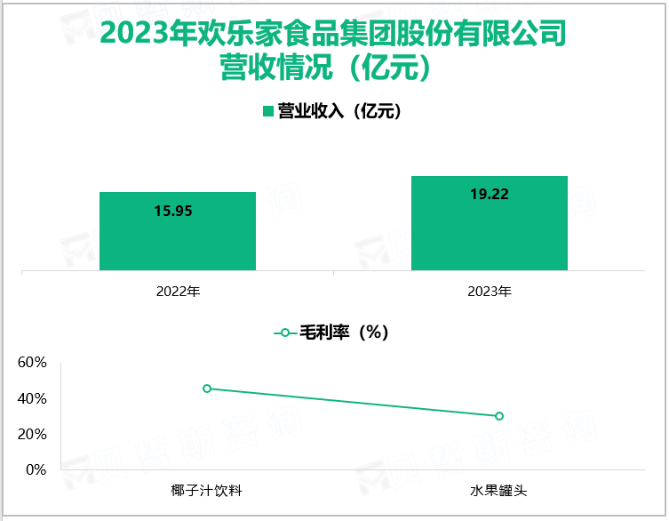 2023年欢乐家食品集团股份有限公司营收情况(亿元)