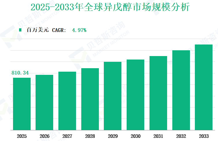 2025-2033年全球异戊醇市场规模分析