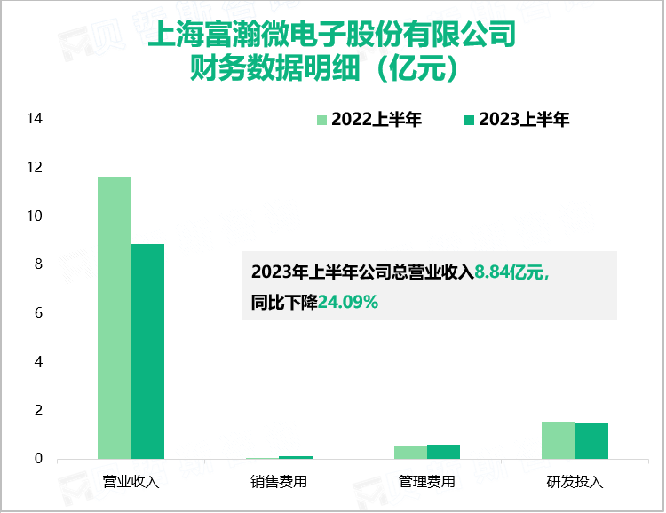 上海富瀚微电子股份有限公司财务数据明细（亿元）