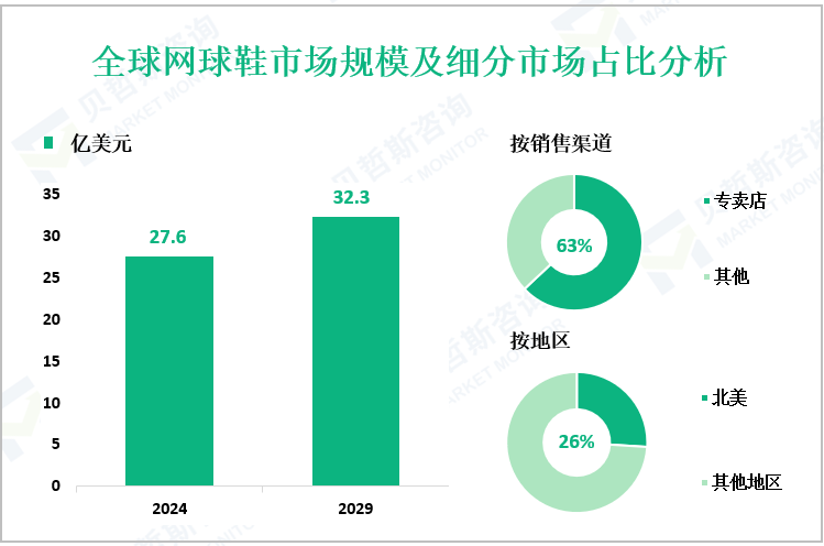全球网球鞋市场规模及细分市场占比分析