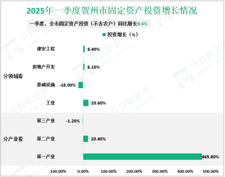 2025年一季度贺州市固定资产投资增长情况
