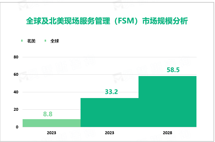 全球及北美现场服务管理（FSM）市场规模分析