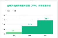2023年现场服务管理（FSM）行业现状：全球及北美市场规模达33亿美元

