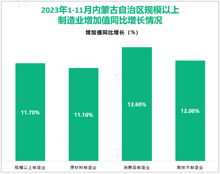 2023年1-11月内蒙古自治区规模以上制造业增加值同比增长情况