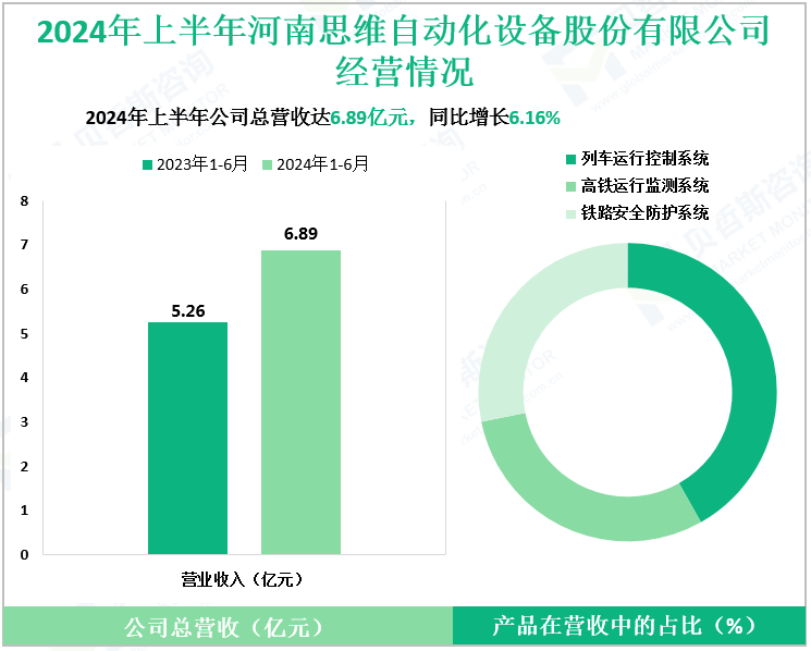 2024年上半年河南思维自动化设备股份有限公司经营情况