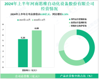 思维列控深耕于轨道交通智能装备与安全监测领域，其2024上半年营收为6.89亿元