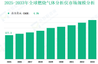2025-2033 年全球燃烧气体分析仪市场收入与份额洞察：基于类型、应用、地区及企业分析
