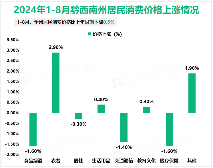 2024年1-8月黔西南州居民消费价格上涨情况