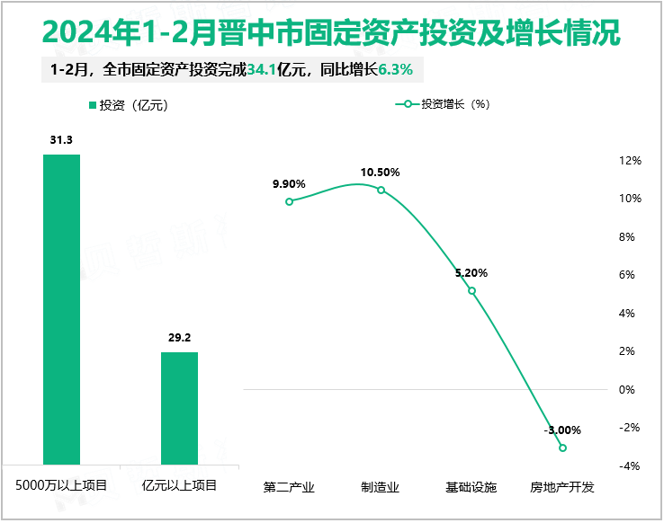 2024年1-2月晋中市固定资产投资及增长情况