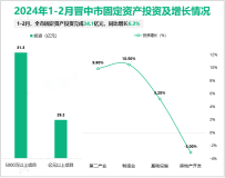 2024年1-2月晋中市固定资产投资完成34.1亿元，同比增长6.3%