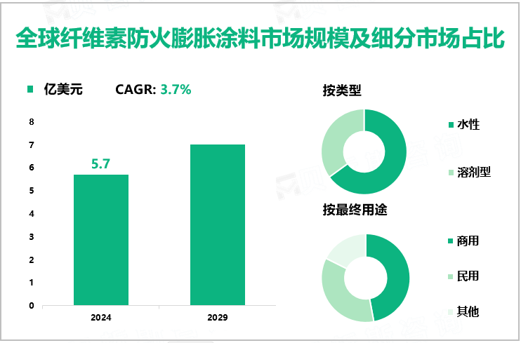 全球纤维素防火膨胀涂料市场规模及细分市场占比