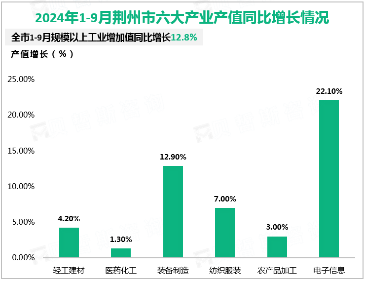 2024年1-9月荆州市六大产业产值同比增长情况