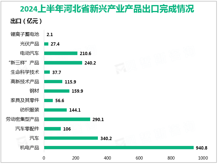 2024上半年河北省新兴产业产品出口完成情况