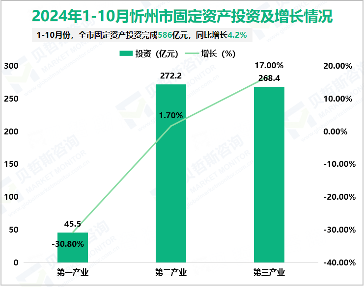 2024年1-10月忻州市固定资产投资及增长情况