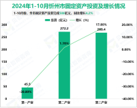 2024年1-10月忻州市固定资产投资完成586亿元，同比增长4.2%