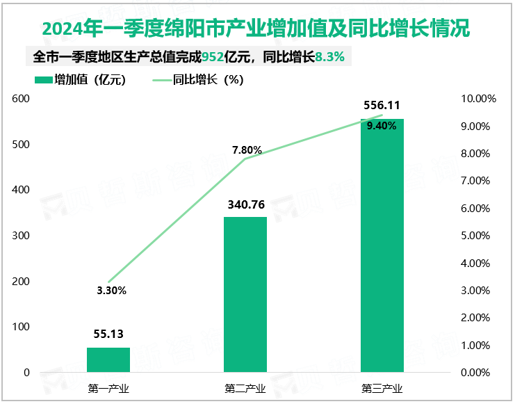 2024年一季度绵阳市产业增加值及同比增长情况