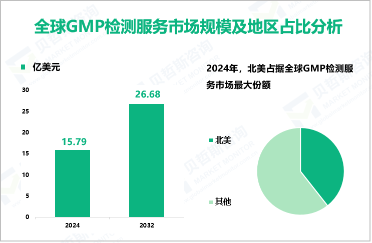 全球GMP检测服务市场规模及地区占比分析