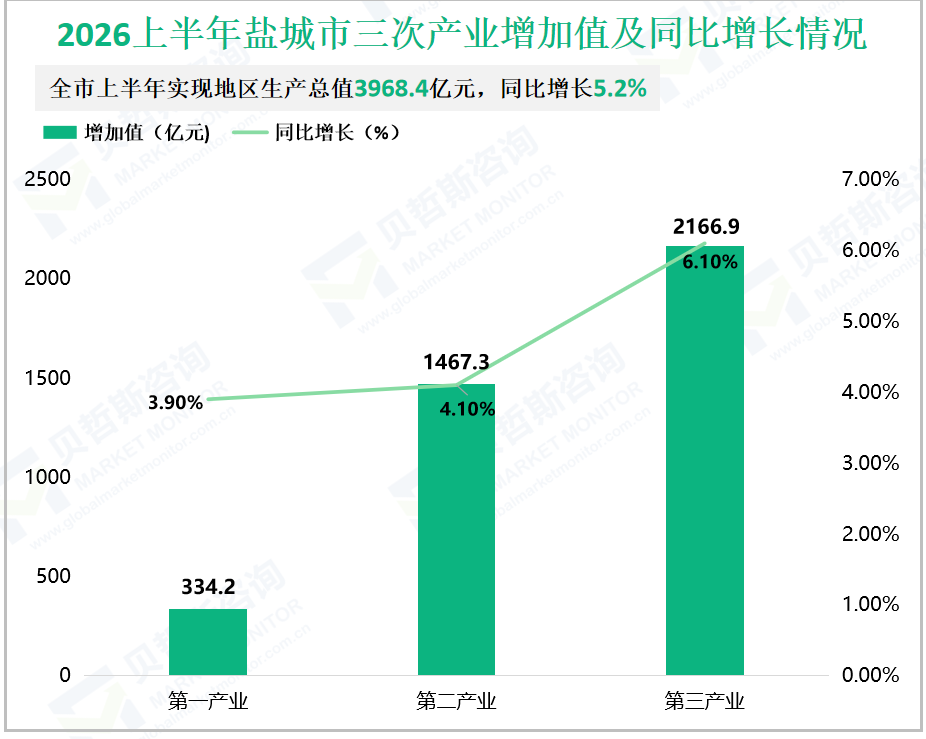 2026上半年盐城市三次产业增加值及同比增长情况