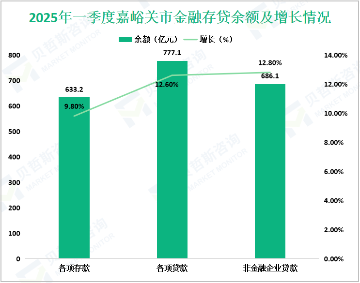 2025年一季度嘉峪关市金融存贷余额及增长情况